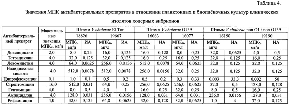 Способ оценки чувствительности биоплёнок холерных вибрионов к антибактериальным препаратам (патент 2628098)