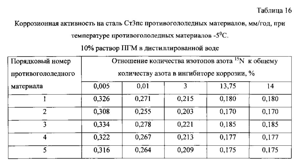 Способ получения твердого противогололедного материала на основе пищевой поваренной соли и кальцинированного хлорида кальция (варианты) (патент 2596784)