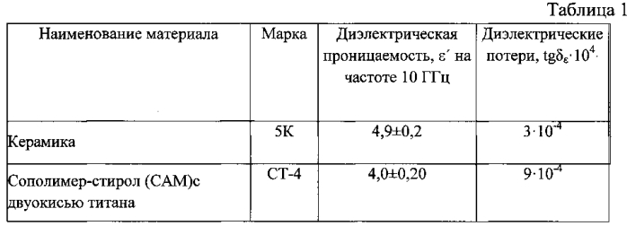 Керамический материал с низкой диэлектрической проницаемостью (патент 2581860)