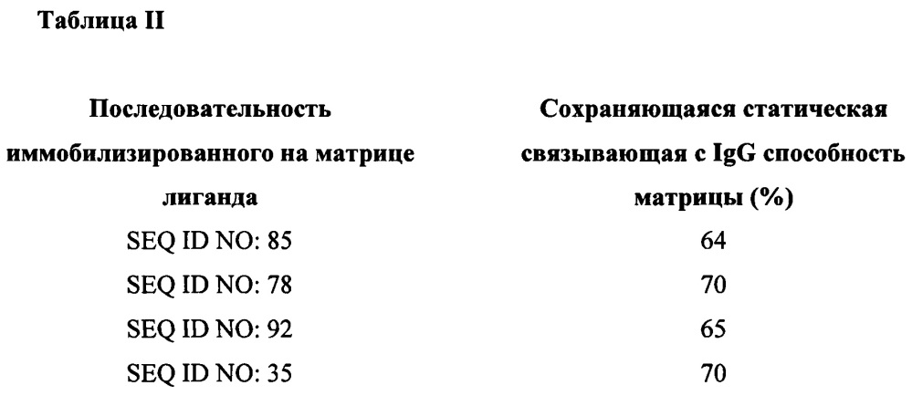 Хроматографические матрицы, содержащие новые лиганды на основе белка a staphylococcus aureus (патент 2644680)