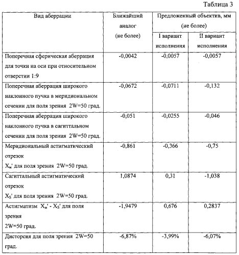 Объектив с вынесенным входным зрачком (патент 2574332)