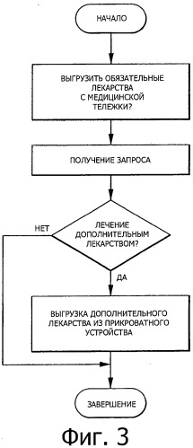 Управление раздачей лекарств в стационаре (патент 2517680)