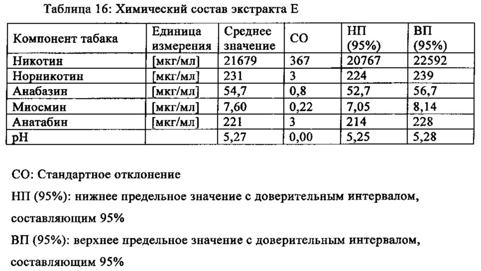 Экстракт табака, его получение (патент 2649946)