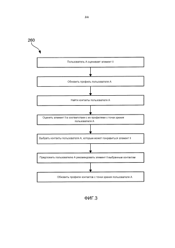 Рекомендующая система для стимулирования пользователя рекомендовать элемент контакту пользователя (патент 2589375)