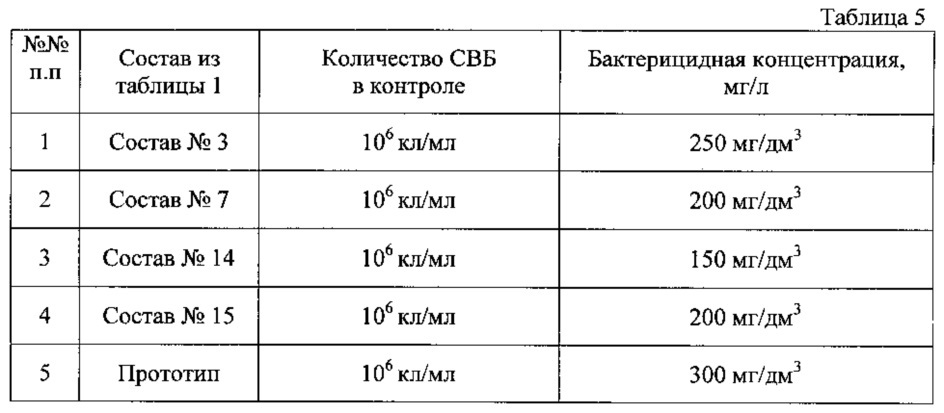 Нейтрализатор сероводорода (варианты) (патент 2612968)