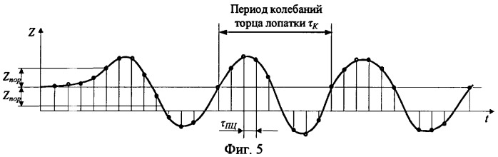 Способ измерения многомерных перемещений и обнаружения колебаний торцов лопаток ротора турбомашины (патент 2272990)