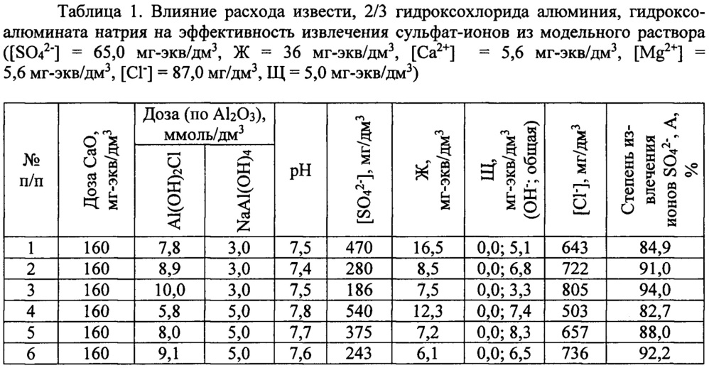 Способ очистки воды от сульфатов реагентным методом (патент 2641930)