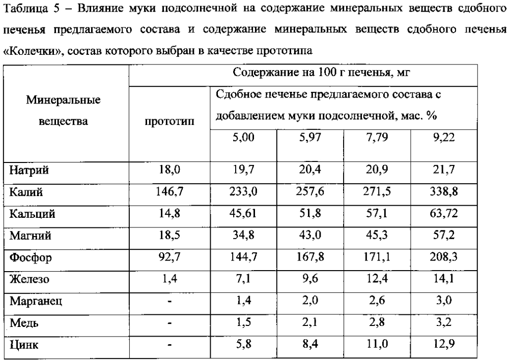 Состав для приготовления сдобного печенья (патент 2602285)