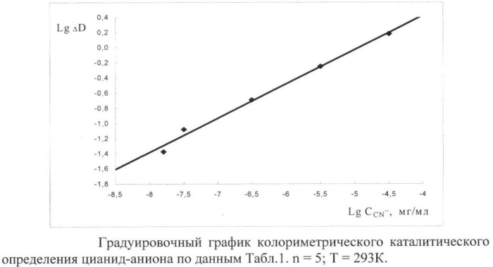 Способ каталитического спектрофотометрического определения цианид-аниона (патент 2386130)