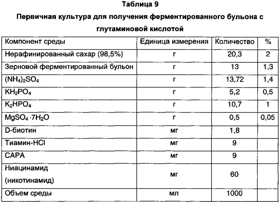Способ получения натурального нейтрального корригента (патент 2639545)