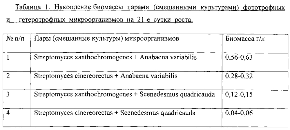 Способ подбора продуктивных пар фототрофных и гетеротрофных микроорганизмов (патент 2598720)