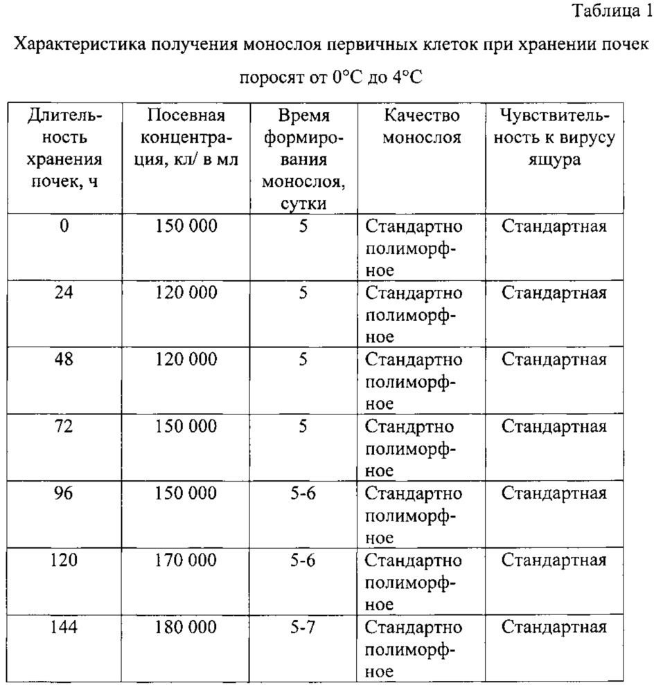 Способ хранения почки поросенка для получения монослоя первичнотрипсинизированных клеток и использования его в вирусологических исследованиях (патент 2646135)