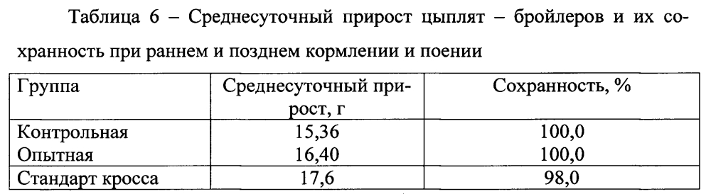 Способ выращивания цыплят-бройлеров (патент 2600011)