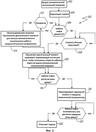 Фаза пуска спасательного рейса подъемника при ограниченном электропитании, производимая под действием силы тяжести (патент 2535117)