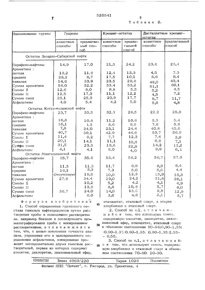 Способ определения группового состава тяжелых нефтепродуктов (патент 520541)