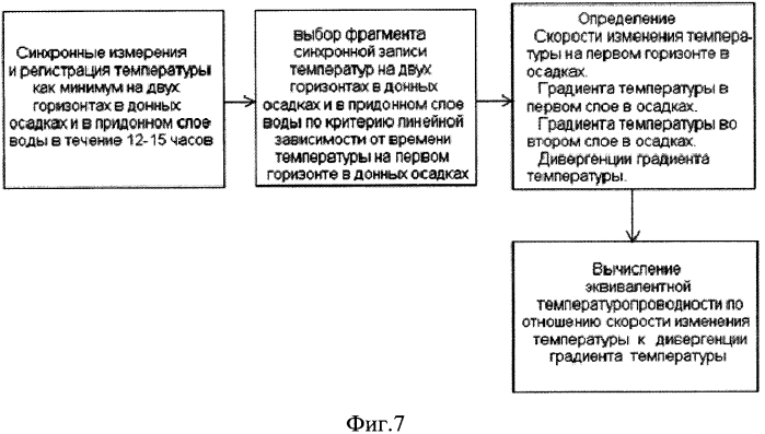 Способ измерения эквивалентной температуропроводности верхнего слоя донных осадков морских акваторий и устройство для его осуществления (патент 2579547)