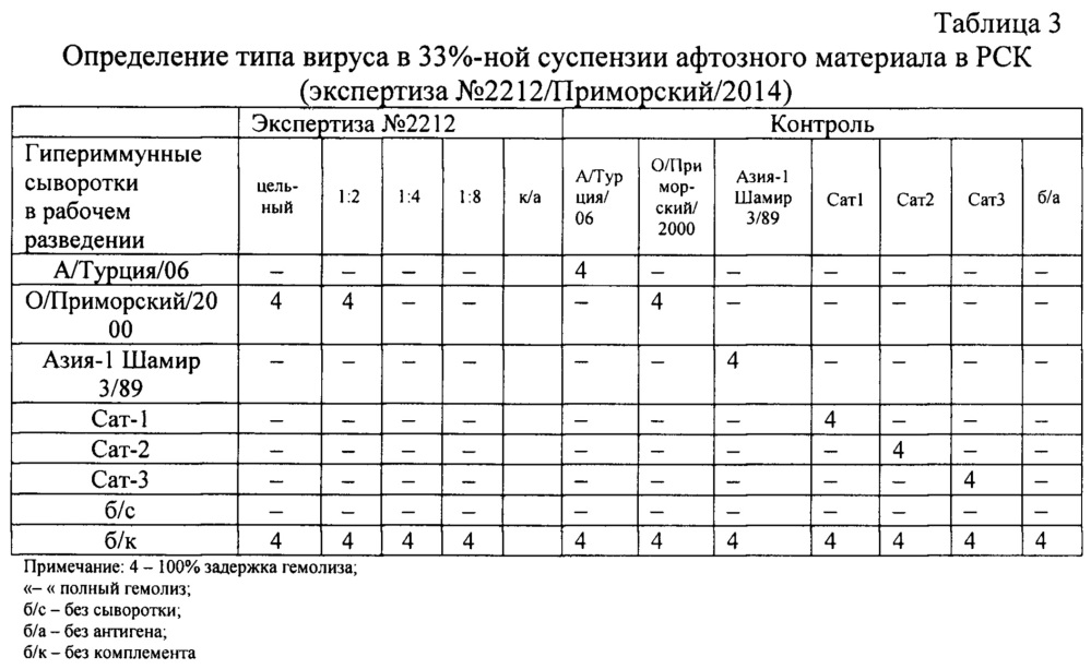 Штамм о n 2212/приморский/2014 вируса ящура aphtae epizooticae типа о для контроля антигенной и иммуногенной активности противоящурных вакцин и для изготовления биопрепаратов для диагностики и специфической профилактики ящура типа о (патент 2650768)