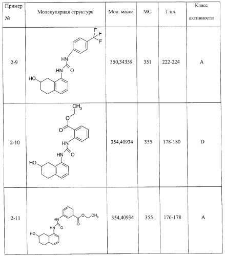 Производные гидрокси-тетрагидро-нафталенилмочевины (патент 2331635)