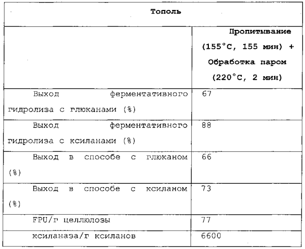 Улучшенный способ предварительной обработки биомассы (патент 2551320)