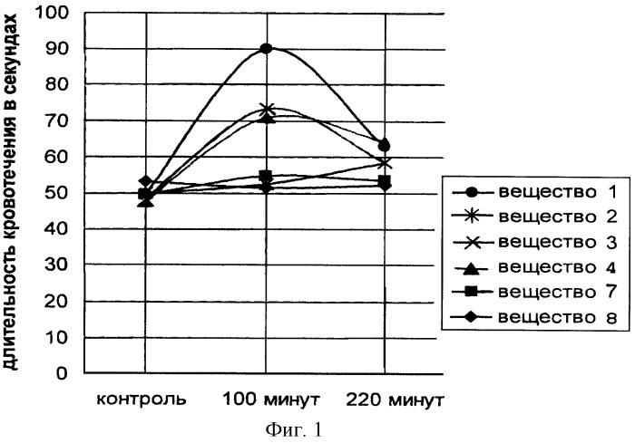 Замещенные 5r1,6r2  1,3,4-тиадиазин-2 амины и содержащие их фармацевтические композиции в качестве фармакологически активных средств, обладающих антикоагулянтным и антиагрегантным действием (патент 2259371)