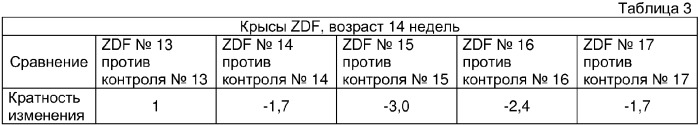 Киназа pim-3 в качестве мишени для сахарного диабета типа 2 (патент 2316598)