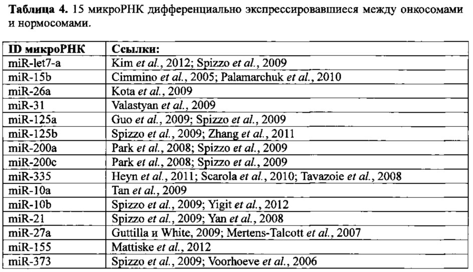 Использование биогенеза микрорнк в экзосомах для диагностики и лечения (патент 2644247)