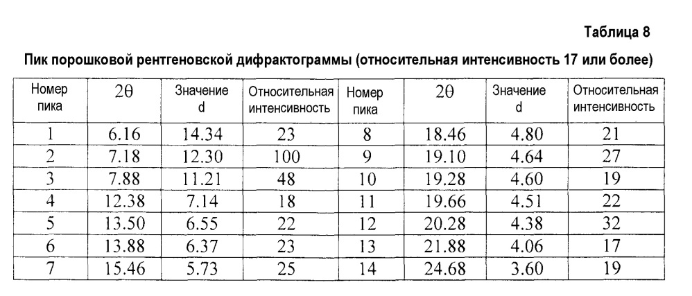 Кристаллы производных диспиропирролидина (патент 2647840)