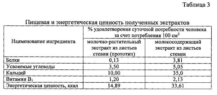 Способ получения молокосодержащего экстракта из листьев стевии (патент 2564563)