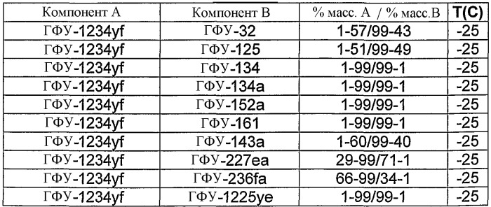 Композиция охладителя или теплоносителя, способ применения композиции, способ охлаждения или обогрева, установки, содержащие композицию, способ детектирования композиции в установке, вспенивающий агент, содержащий композицию, способ получения пены, распыляемая композиция, способ получения аэрозольных продуктов, способ подавления пламени или гашения, а также способ обработки участка инертным газом для предотвращения возгорания (патент 2418027)