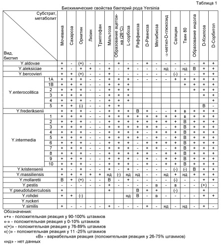 Тест-система для дифференциации видов и биотипов бактерий рода yersinia (патент 2518297)