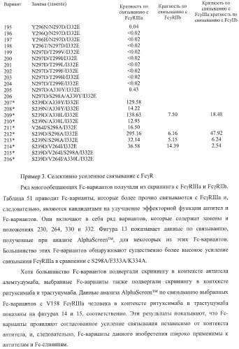 Антитело, содержащее fc-вариантную часть (варианты), фармацевтическая композиция, содержащая антитело, и способ лечения млекопитающего (патент 2390527)