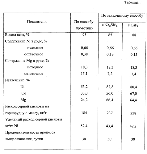 Способ кучного выщелачивания окисленной силикатной никелевой руды (патент 2557863)