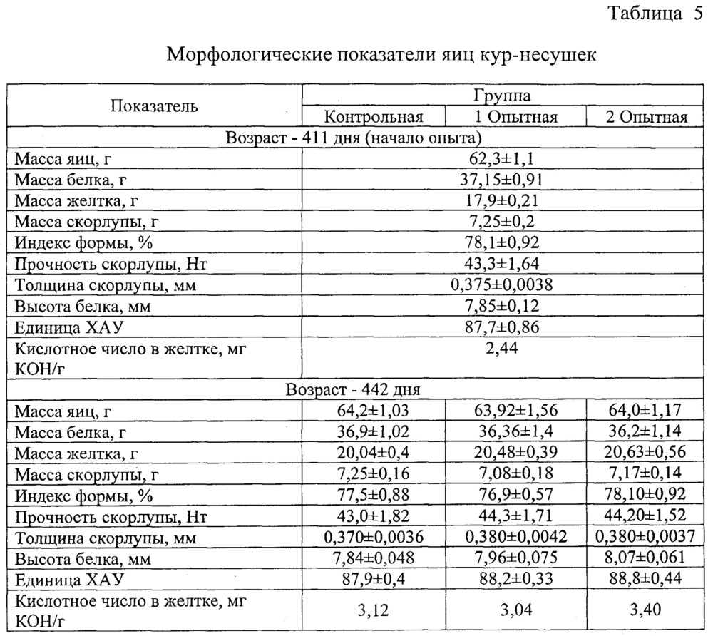 Способ кормления несушек во второй фазе продуктивности (патент 2652130)