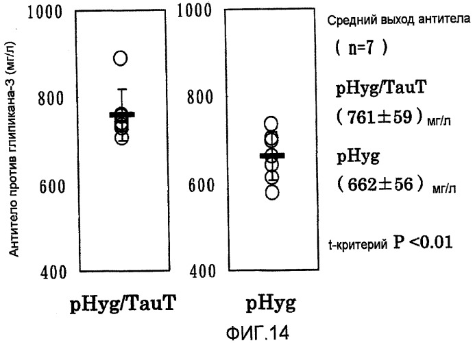 Способ получения гетерологичных белков (патент 2487168)