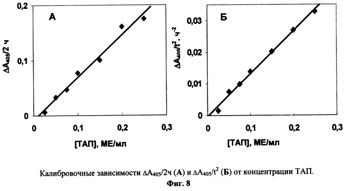 Способ определения тканевого активатора плазминогена (патент 2252421)