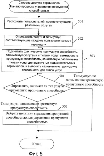 Способ и система управления пропускной способностью, устройство управления доступом и устройство административного управления профилями пользователей (патент 2394381)