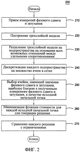 Способ устранения влияния прилегающих слоев (варианты) (патент 2413070)