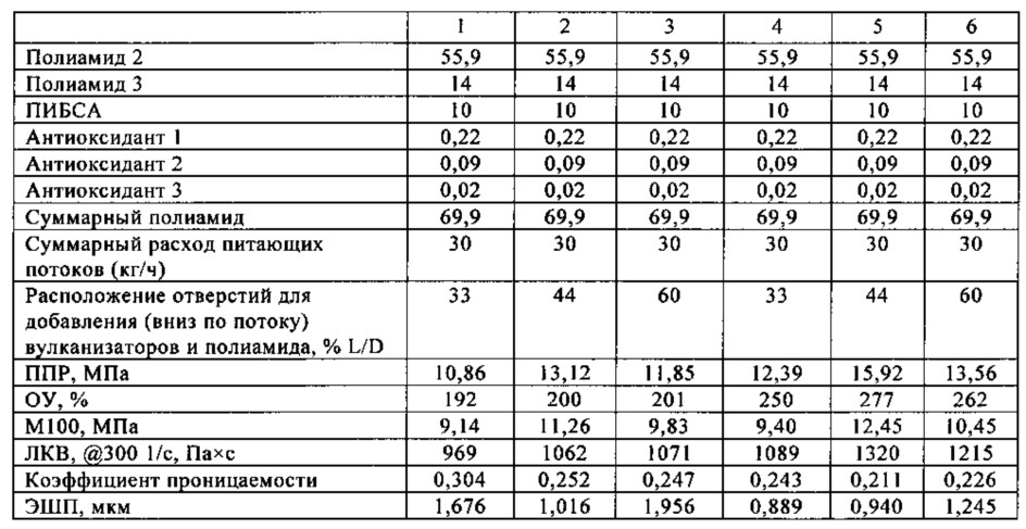 Способ получения динамически вулканизированных сплавов (патент 2635610)