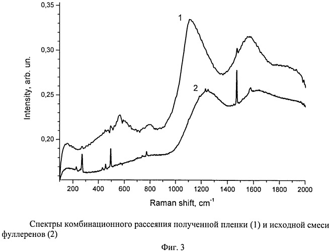 Способ получения фуллеренсодержащей пленки на подложке (патент 2532742)