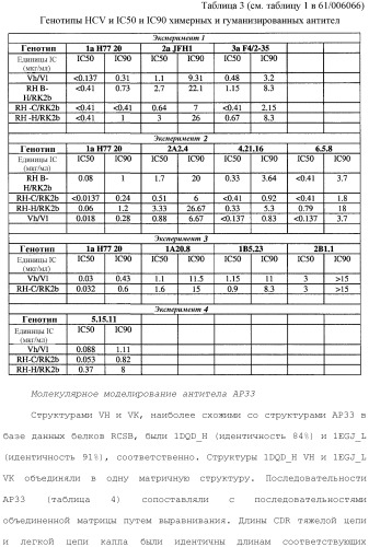 Антитела против вируса гепатита с (патент 2462475)