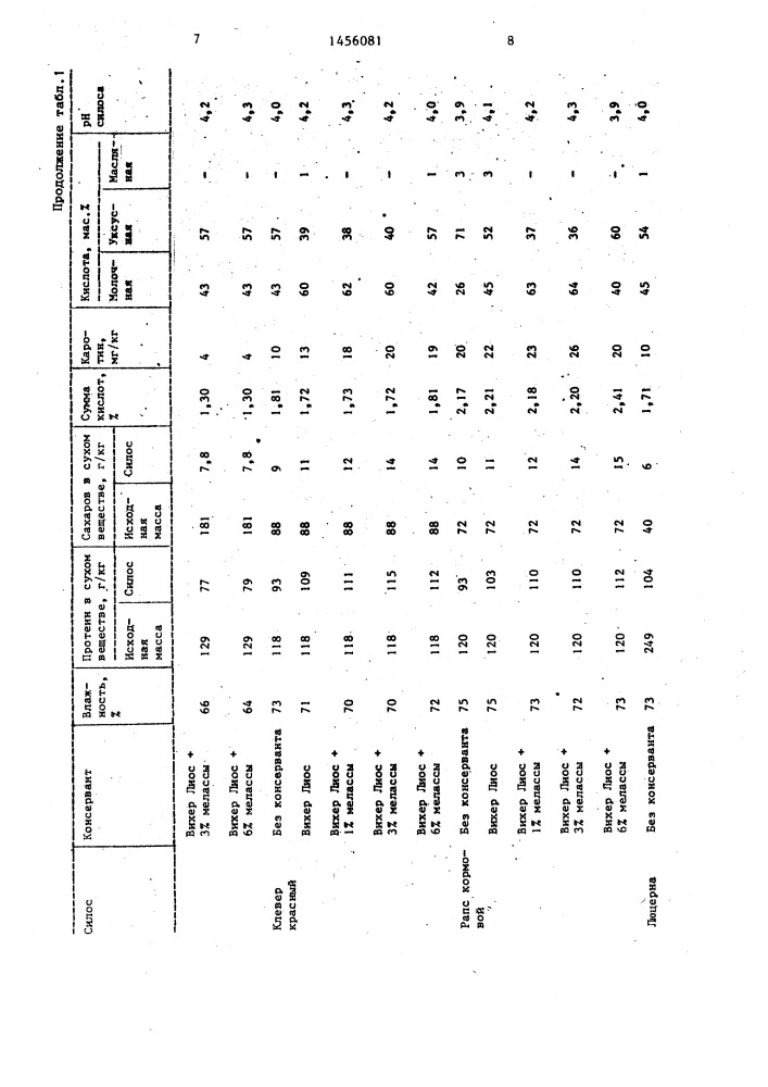 Способ консервирования зеленой массы растений (патент 1456081)