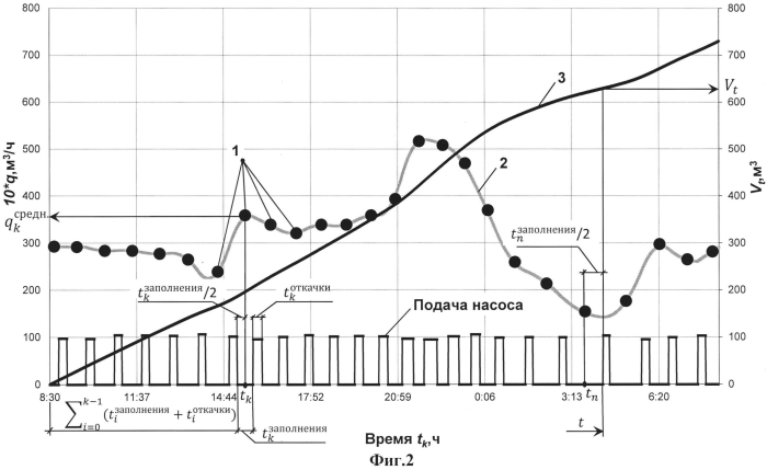 Способ определения расхода воды (патент 2566419)