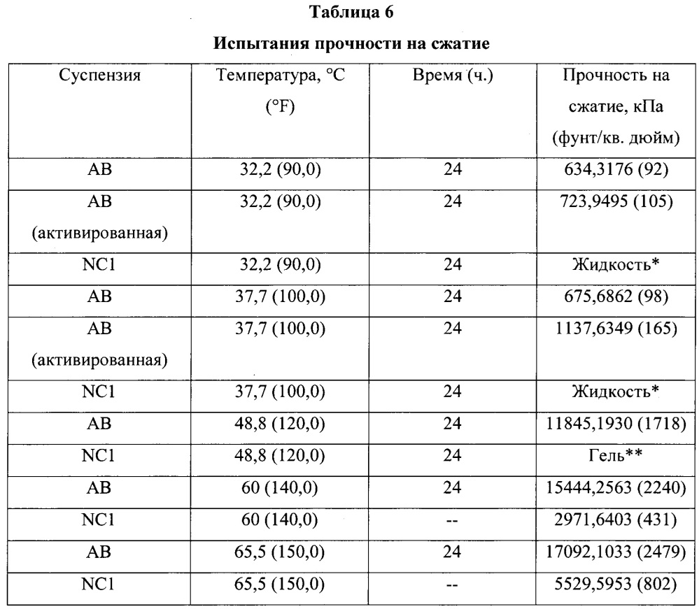 Двухкомпонентные цементные композиции с отсроченным схватыванием (патент 2632086)