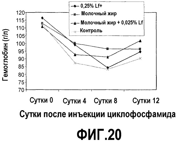 Способы иммунной или гематологической стимуляции, ингибирования образования или роста опухоли и лечение или предупреждение злокачественной опухоли, симптомов злокачественной опухоли или симптомов, связанных с лечением злокачественных опухолей (патент 2483735)