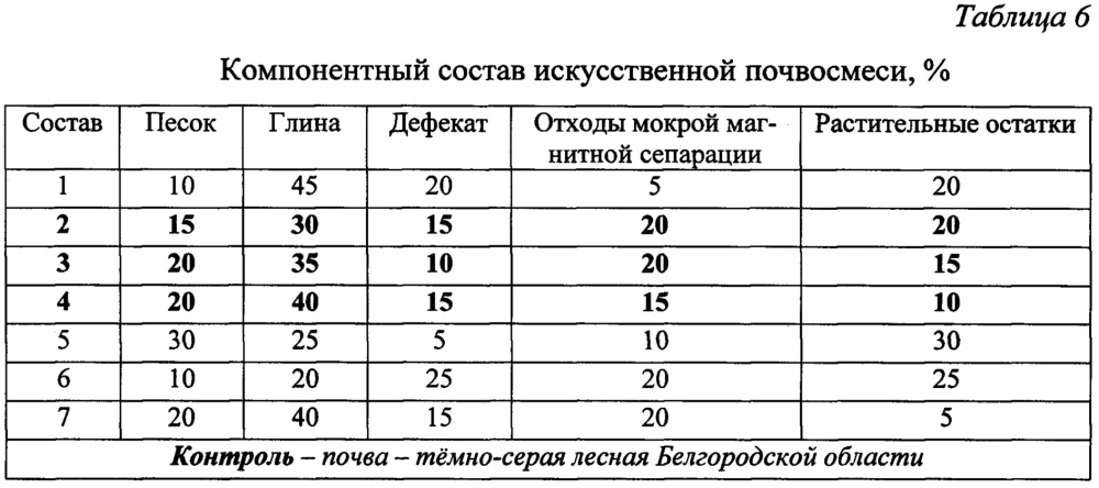 Искусственная почвосмесь (патент 2651819)