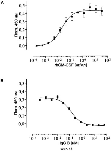 Антитела-нейтрализаторы гранулоцитарно-макрофагального колониестимулирующего фактора человека (патент 2458071)