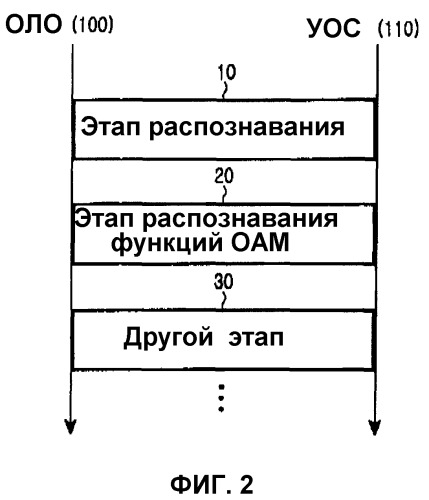 Способ распознавания функций оам в пассивной оптической сети ethernet (патент 2262806)