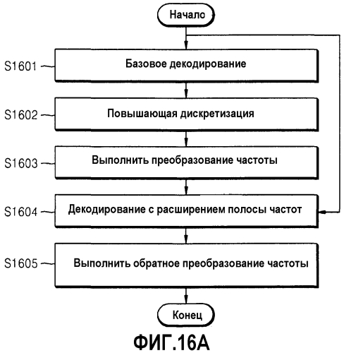 Устройство и способ для кодирования/декодирования для расширения диапазона высоких частот (патент 2575680)