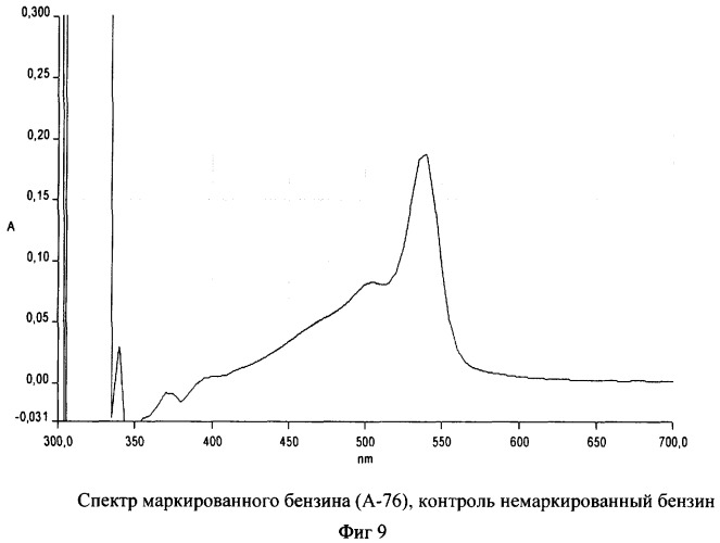 Способ идентификации маркированных нефтепродуктов (патент 2368645)