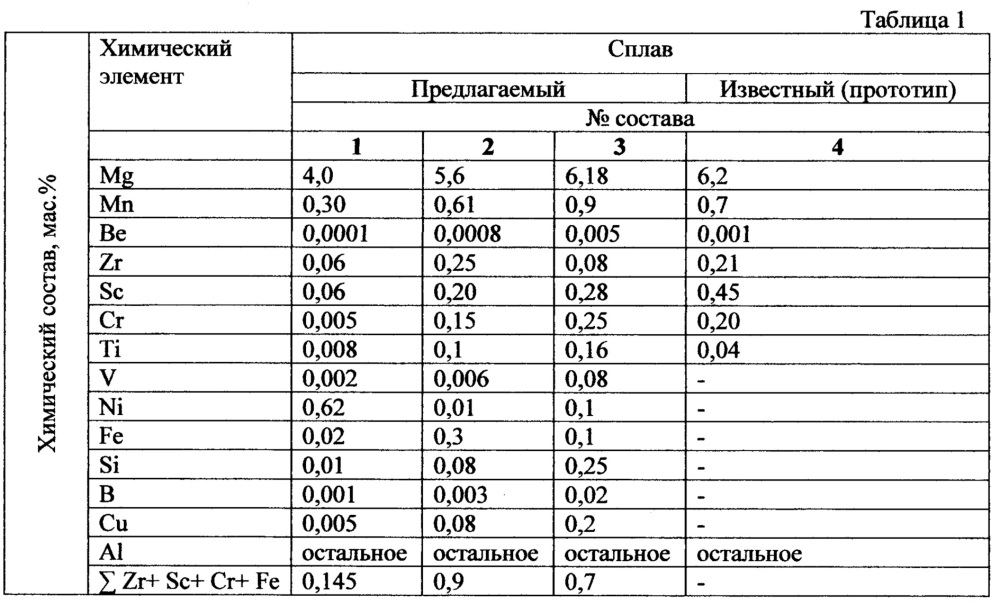 Сплав на основе алюминия для сварочной проволоки (патент 2663446)